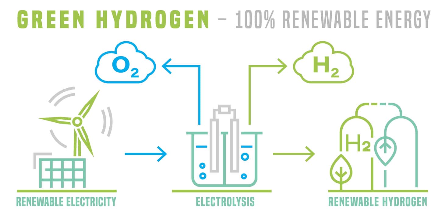 Hydrogen-Based Renewable Energy